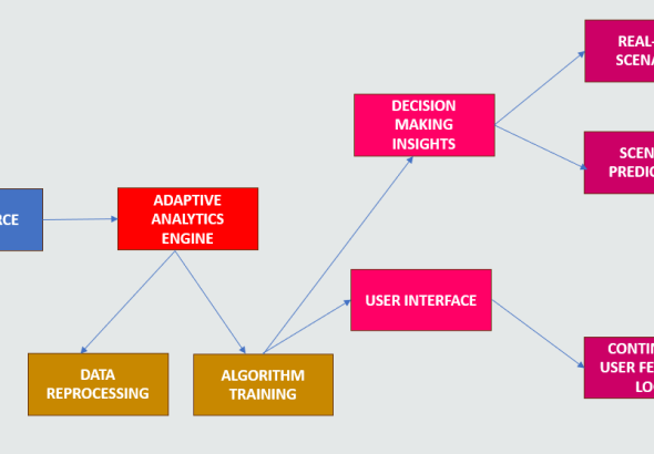 AI adaptive analytics